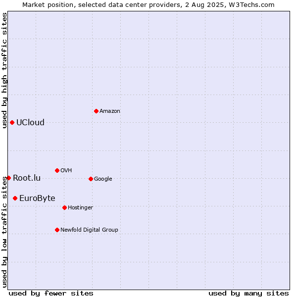 Market position of EuroByte vs. UCloud vs. Root.lu