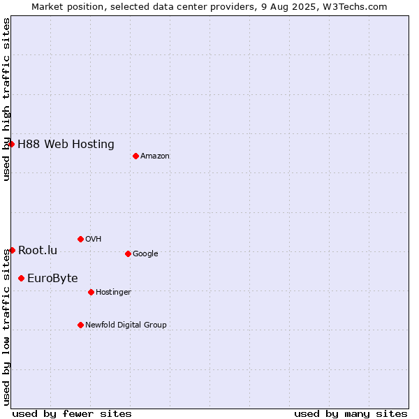Market position of EuroByte vs. Root.lu vs. H88 Web Hosting