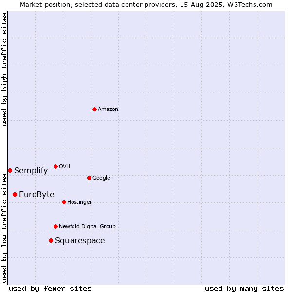 Market position of Squarespace vs. EuroByte vs. Semplify
