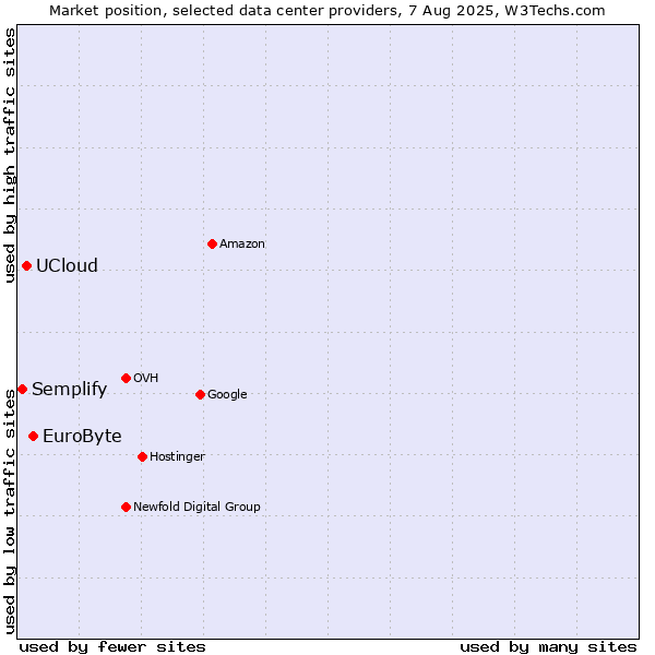Market position of EuroByte vs. UCloud vs. Semplify