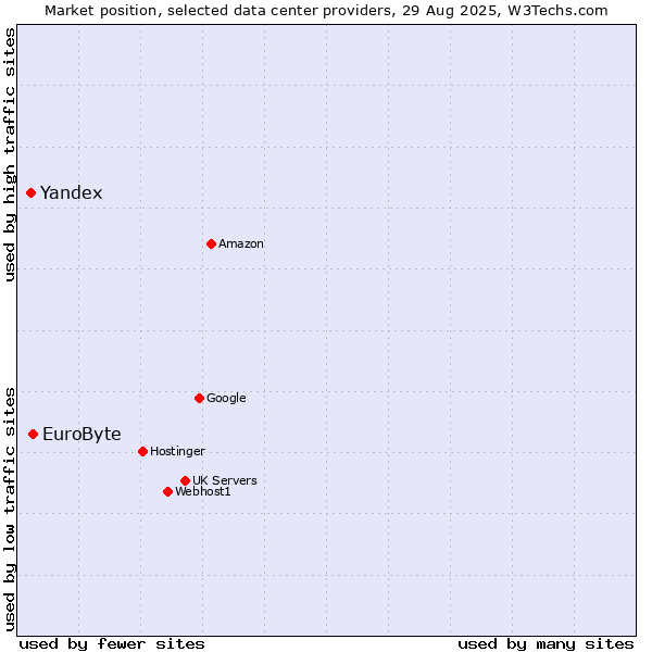 Market position of EuroByte vs. Yandex