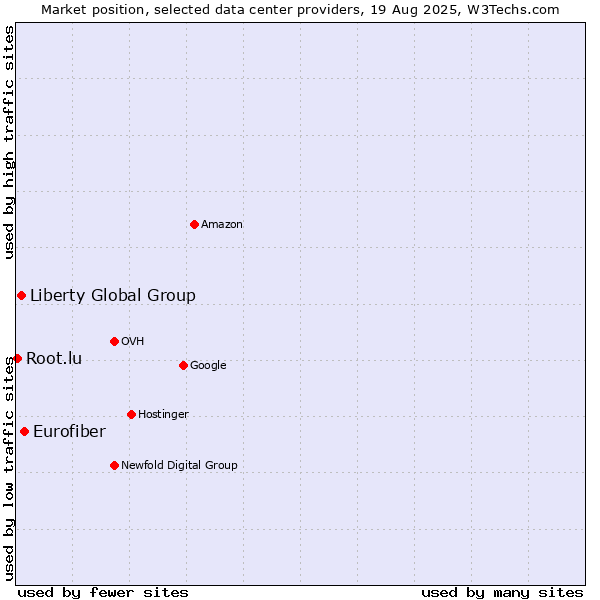 Market position of Eurofiber vs. Liberty Global Group vs. Root.lu