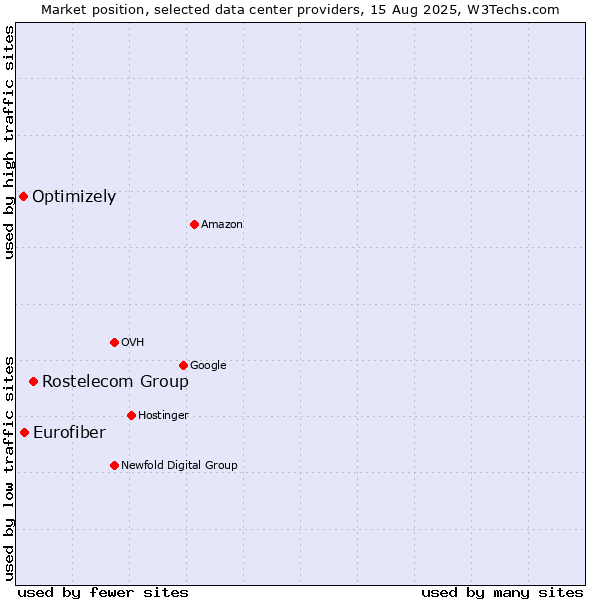 Market position of Rostelecom Group vs. Eurofiber vs. Optimizely