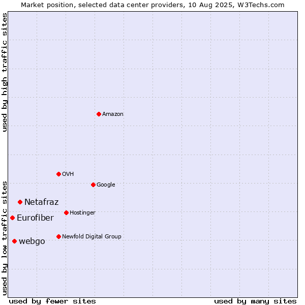 Market position of Netafraz vs. webgo vs. Eurofiber