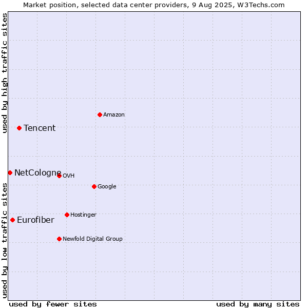 Market position of Tencent vs. Eurofiber vs. NetCologne