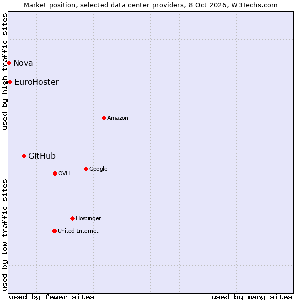 Market position of GitHub vs. EuroHoster vs. Nova