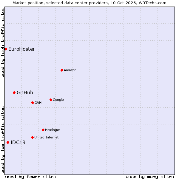 Market position of GitHub vs. IDC19 vs. EuroHoster