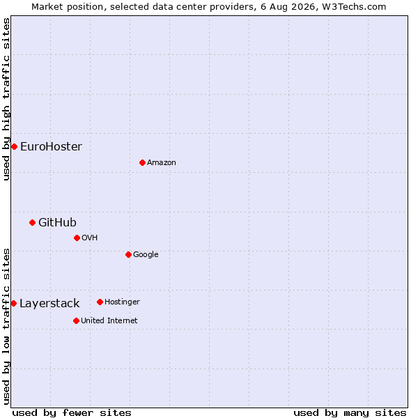 Market position of GitHub vs. EuroHoster vs. Layerstack