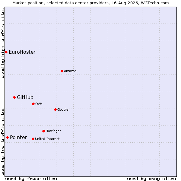 Market position of GitHub vs. Pointer vs. EuroHoster