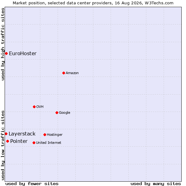 Market position of Pointer vs. EuroHoster vs. Layerstack