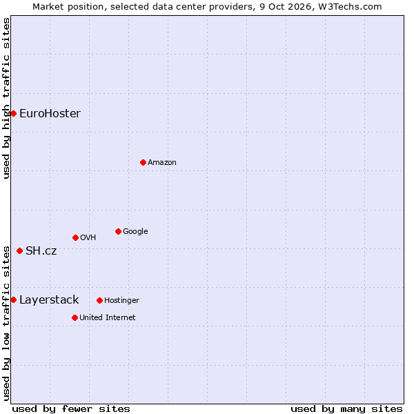 Market position of SH.cz vs. EuroHoster vs. Layerstack