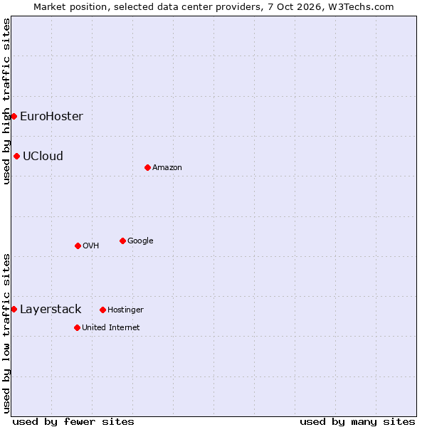 Market position of UCloud vs. EuroHoster vs. Layerstack