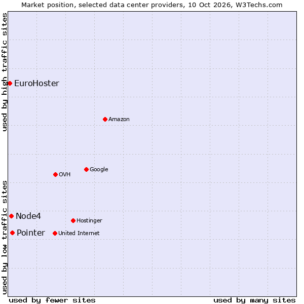 Market position of Pointer vs. Node4 vs. EuroHoster