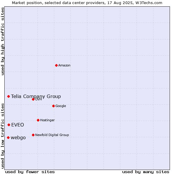 Market position of EVEO vs. Telia Company Group vs. webgo