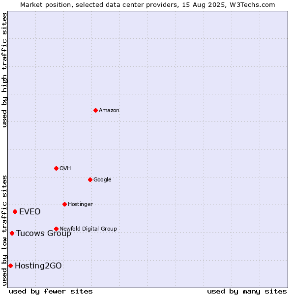Market position of EVEO vs. Tucows Group vs. Hosting2GO
