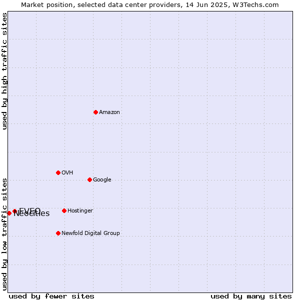 Market position of EVEO vs. Neocities