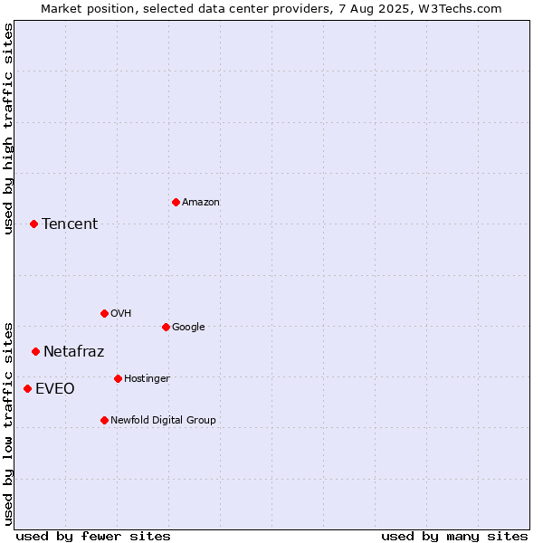 Market position of Netafraz vs. Tencent vs. EVEO