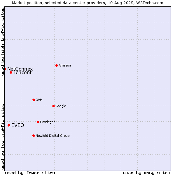Market position of Tencent vs. EVEO vs. NetConnex