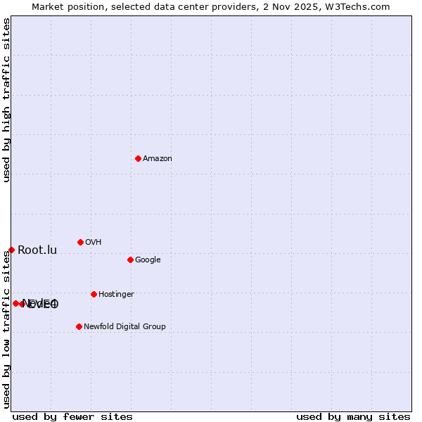 Market position of EVEO vs. Node4 vs. Root.lu
