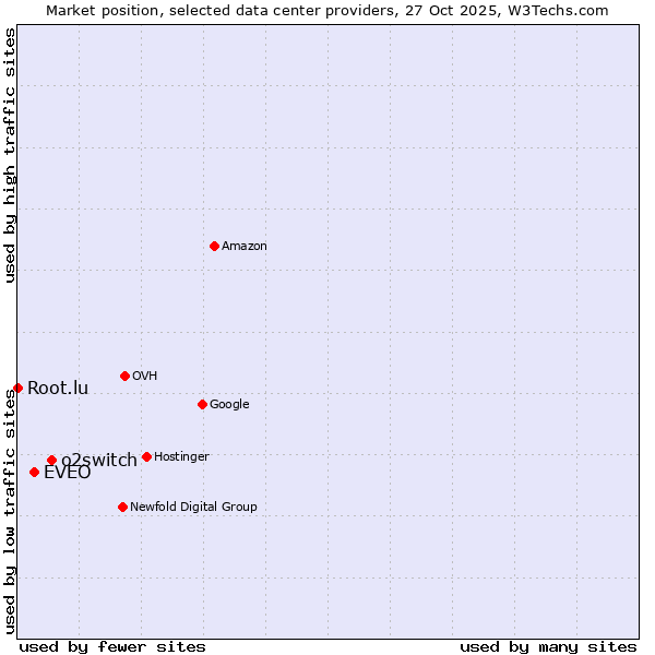 Market position of o2switch vs. EVEO vs. Root.lu