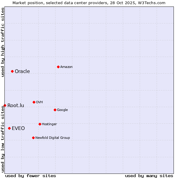 Market position of Oracle vs. EVEO vs. Root.lu