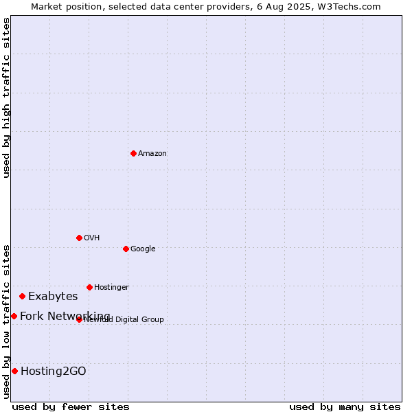 Market position of Exabytes vs. Hosting2GO vs. Fork Networking