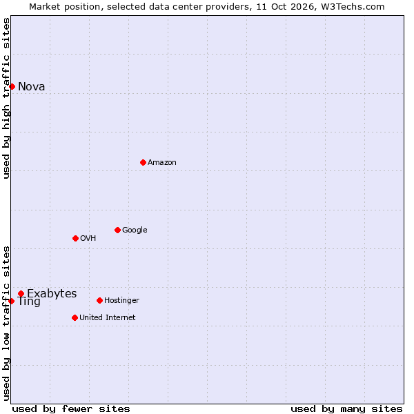 Market position of Exabytes vs. Nova vs. Ting