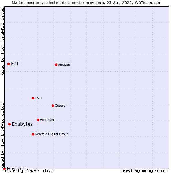 Market position of Exabytes vs. FPT vs. Hostinet