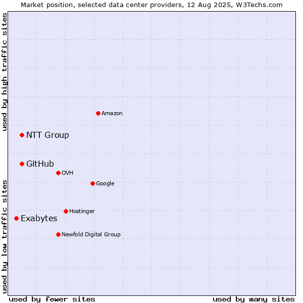 Market position of NTT Group vs. GitHub vs. Exabytes