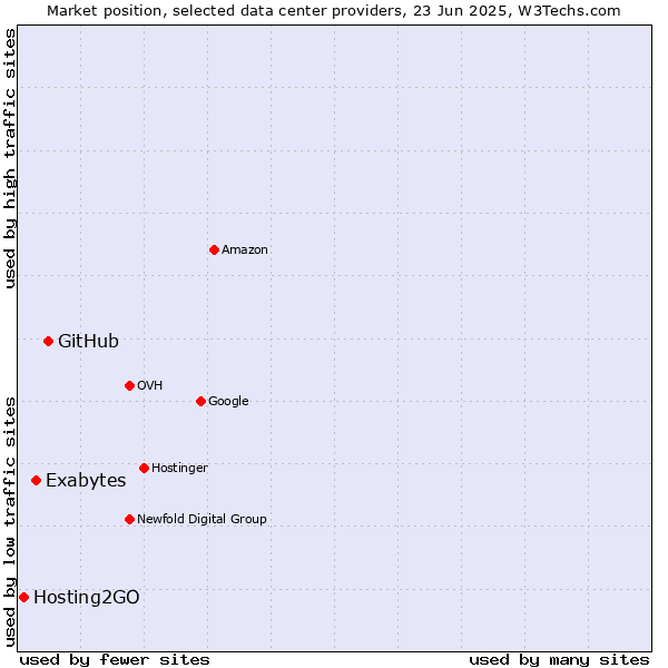 Market position of GitHub vs. Exabytes vs. Hosting2GO