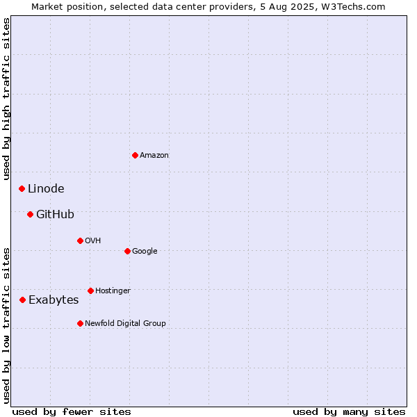 Market position of GitHub vs. Exabytes vs. Linode