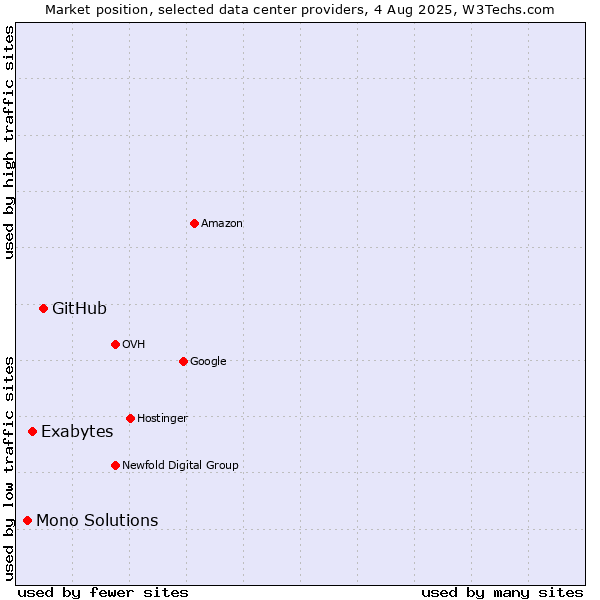 Market position of GitHub vs. Exabytes vs. Mono Solutions