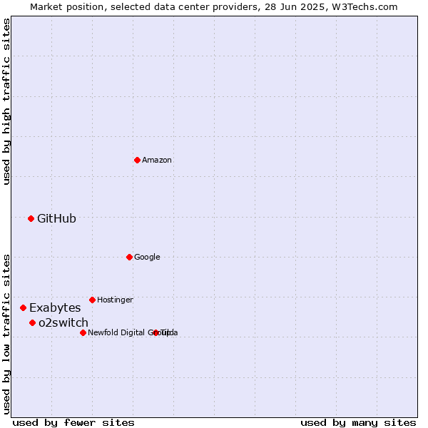Market position of o2switch vs. GitHub vs. Exabytes