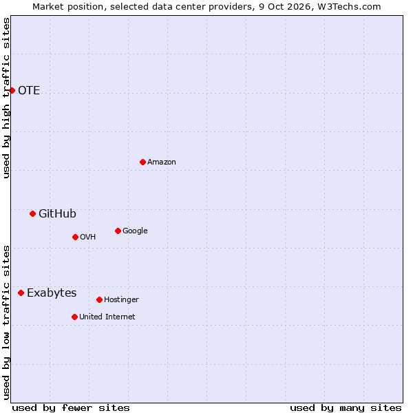 Market position of GitHub vs. Exabytes vs. OTE