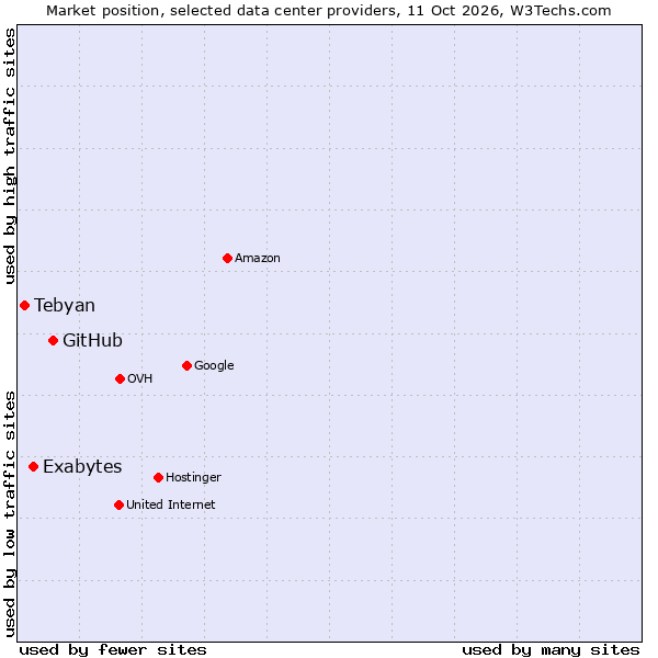 Market position of GitHub vs. Exabytes vs. Tebyan