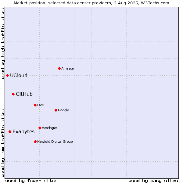 Market position of GitHub vs. Exabytes vs. UCloud