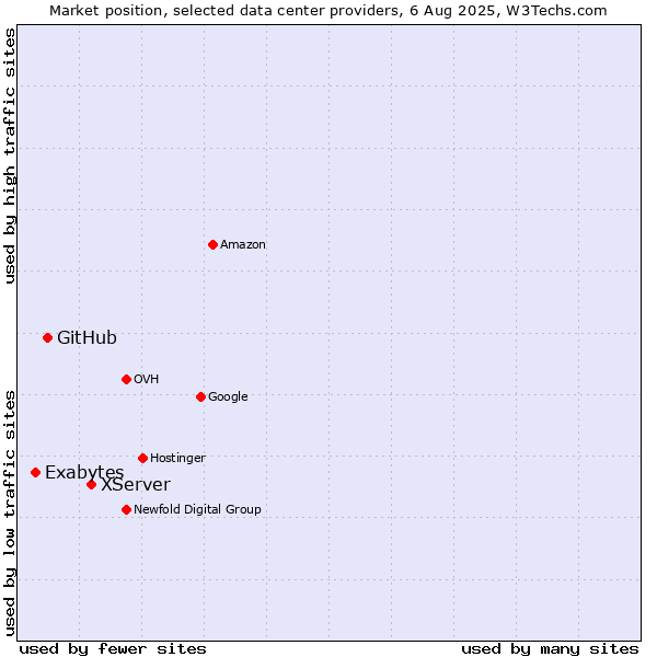 Market position of XServer vs. GitHub vs. Exabytes
