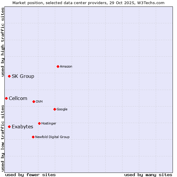 Market position of Exabytes vs. SK Group vs. Cellcom
