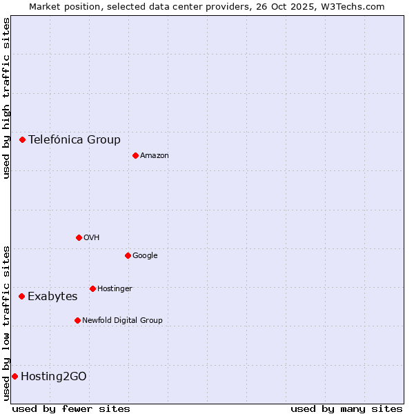 Market position of Telefónica Group vs. Exabytes vs. Hosting2GO