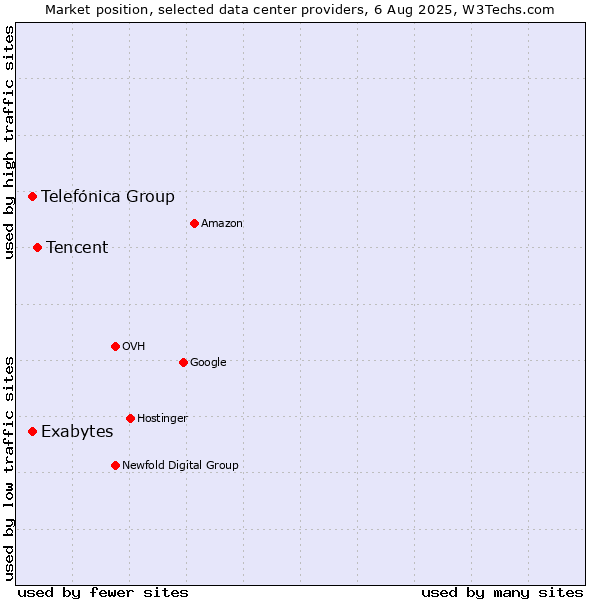 Market position of Tencent vs. Telefónica Group vs. Exabytes