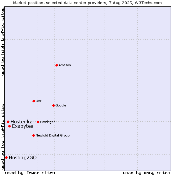 Market position of Exabytes vs. Hoster.kz vs. Hosting2GO