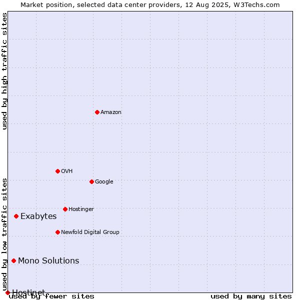Market position of Exabytes vs. Mono Solutions vs. Hostinet