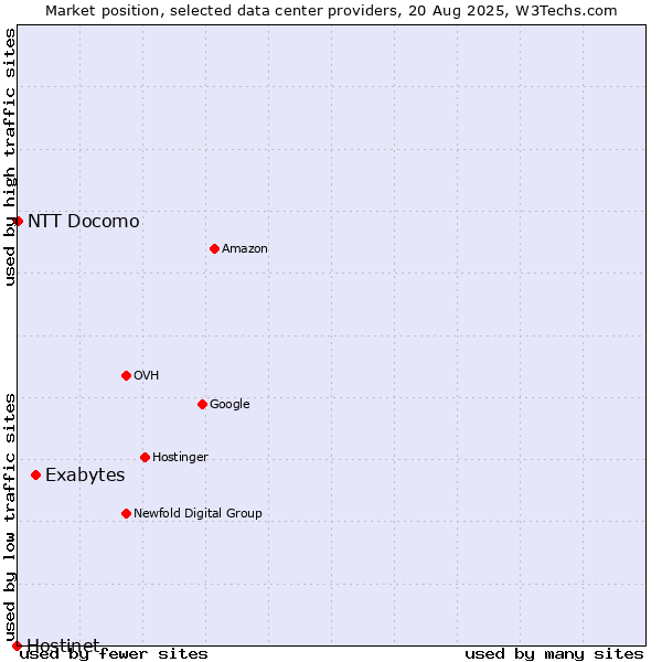 Market position of Exabytes vs. NTT Docomo vs. Hostinet