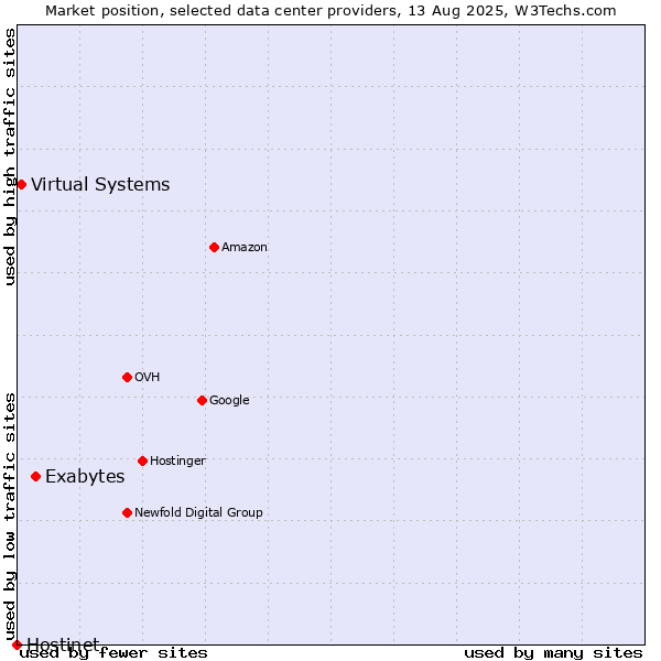 Market position of Exabytes vs. Virtual Systems vs. Hostinet