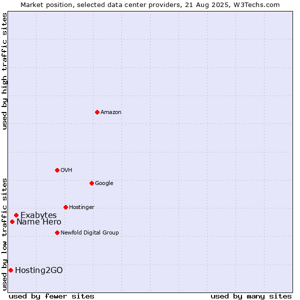 Market position of Exabytes vs. Name Hero vs. Hosting2GO