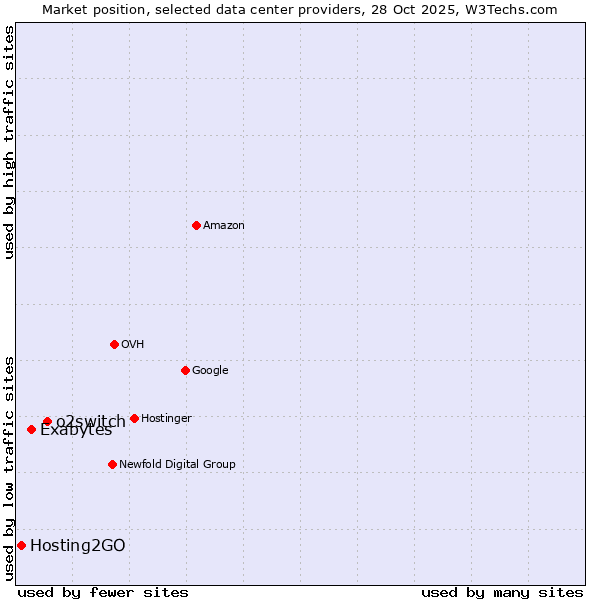 Market position of o2switch vs. Exabytes vs. Hosting2GO