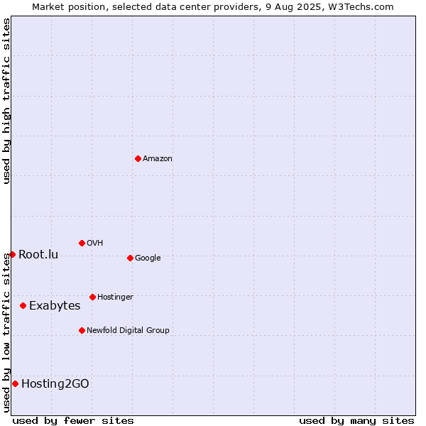 Market position of Exabytes vs. Hosting2GO vs. Root.lu