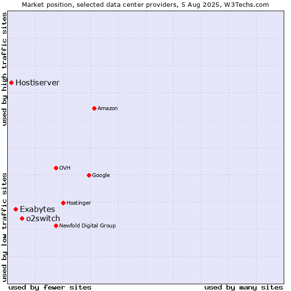 Market position of o2switch vs. Exabytes vs. Hostiserver