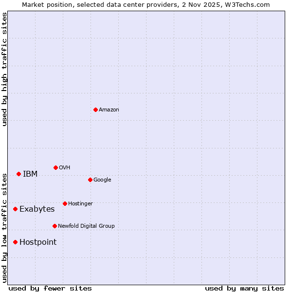 Market position of IBM vs. Exabytes vs. Hostpoint
