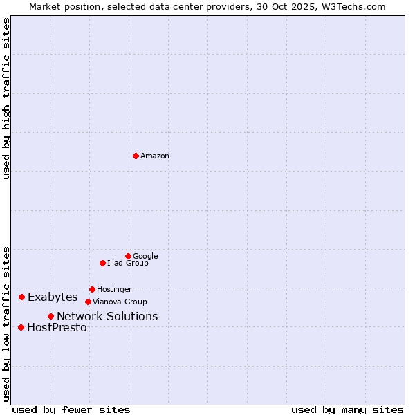 Market position of Network Solutions vs. Exabytes vs. HostPresto